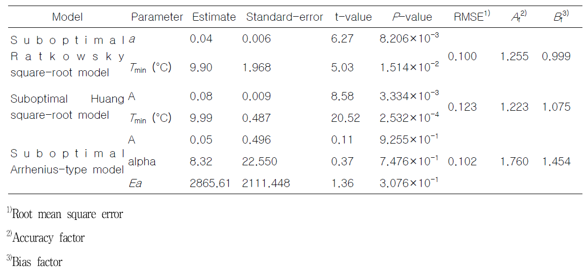 Estimated values and performance of the secondary models for the maximum growth rates of E. coli strain RC-4-D during red kohlrabi seed sprouting