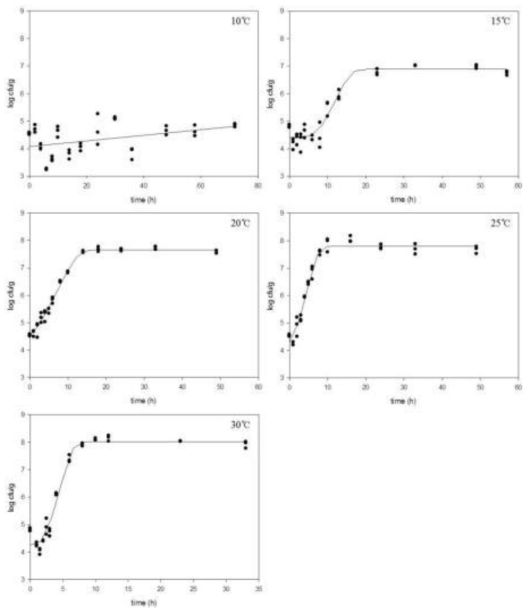 Growth of E. coli strain RC-4-D during red kohlrabi seed sprouting at selected temperatures fitted to the Baranyi model (observed value = a dot, predicted value = solid line)