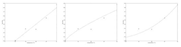 Influences of temperature on the growth of E. coli strain RC-4-D during red kohlrabi seed sprouting at selected temperatures (L: Ratkowsky square-root model; M: Huang square-root model; R: Arrhenius-type model)