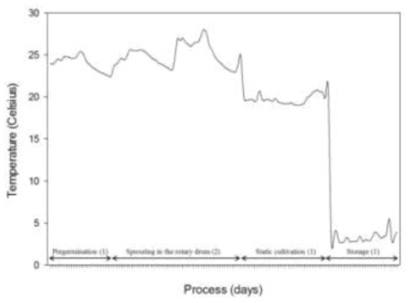 Changes of temperature for sprout cultivation from seeds to post harvest stages