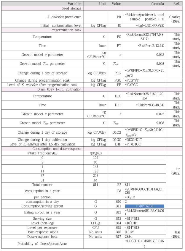 A Scenario for the risk characterization of Salmonella enterica on the consumption of alfalfa sprouts