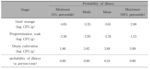 Results of the Monte Carlo simulation of S. enterica from consumption of alfalfa sprouts