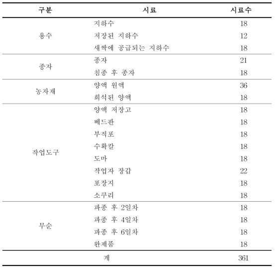 트레이 재배 농가의 미생물 오염도 조사를 위해 채취된 시료