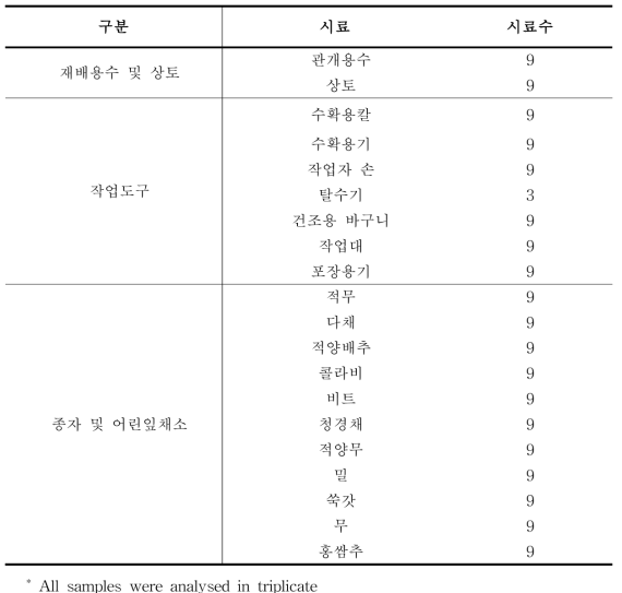 상토 재배 농가의 미생물 오염도 조사를 위해 채취된 시료