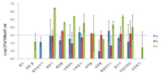 봄철(2-3월) 드럼재배에 의한 새싹채소 생산 환경의 대장균군 오염도