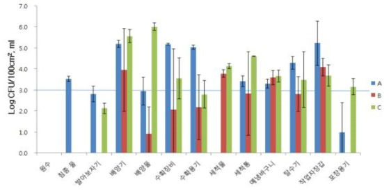 여름철(7-8월) 드럼재배에 의한 새싹채소 생산 환경의 대장균군 오염도