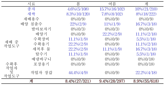 드럼재배 새싹 및 생산 환경 중 대장균 오염도