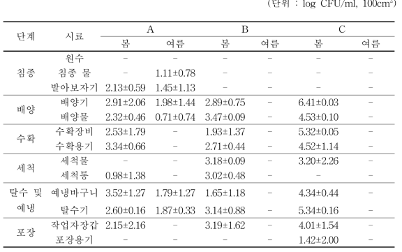 드럼재배에 의한 새싹채소 생산 환경의 B. cereus 오염도