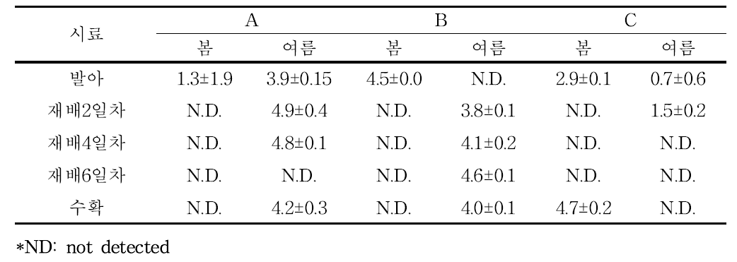 무순의 생산단계별 대장균군 오염도 (단위: log CFU/g)