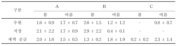 트레이재배의 농업용수의 대장균군 오염도 (단위: log MPN/100ml)