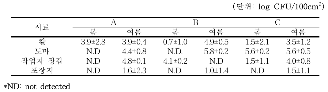 수확 및 수확 후 단계 생산환경 및 작업자 장갑의 대장균군 오염도