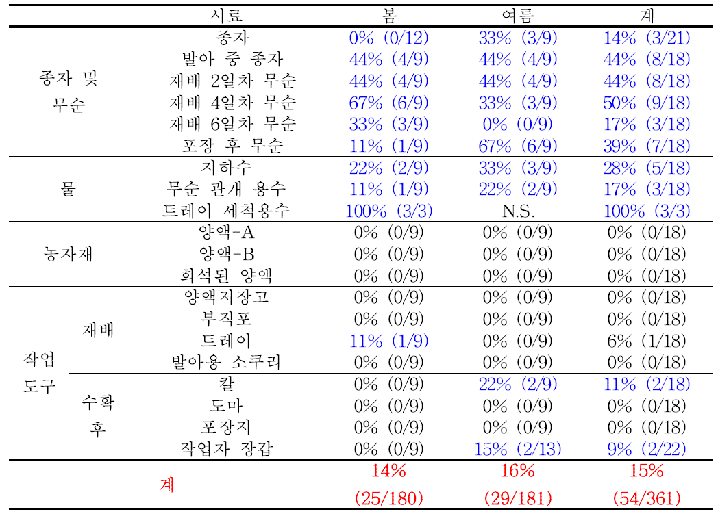 트레이재배에 의한 무순 생산 과정 중 대장균 오염도