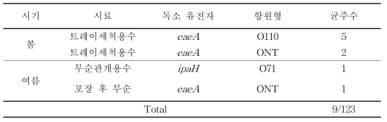 무순 및 생산환경에서 분리된 대장균의 병원성유전자 및 항원형