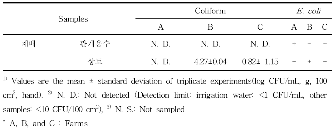 어린잎재배환경의 위생지표세균 오염도 (Unit : log CFU/mL, g, 100 cm2)