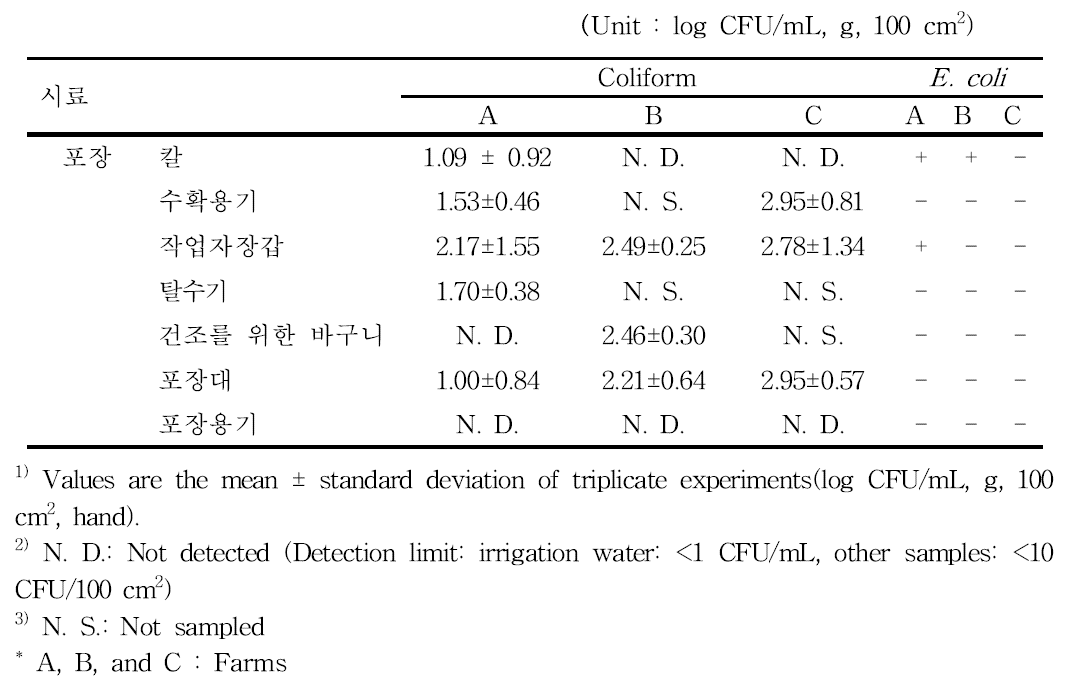 어린잎채소 수확후 처리 환경에서 위생지표세균 오염도