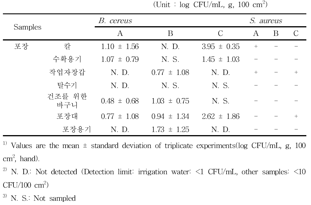 어린잎채소 수확후 처리 환경에서 유해미생물 오염도