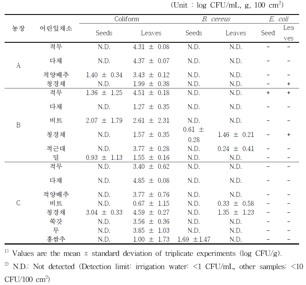 종자와 어린잎채소의 위생지표세균 및 유해미생물 오염도