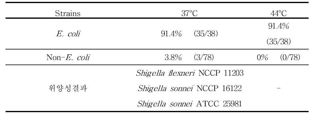 Colilert-18에서 37℃과 44℃에서 대장균과 비대장균의 양성률