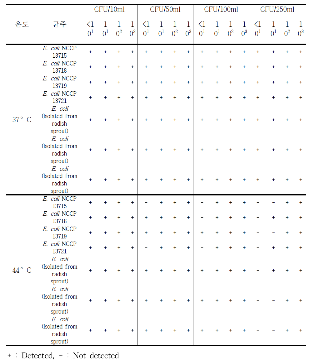 37°C and 44°C에서 Colilert-18의 E. coli 검출한계
