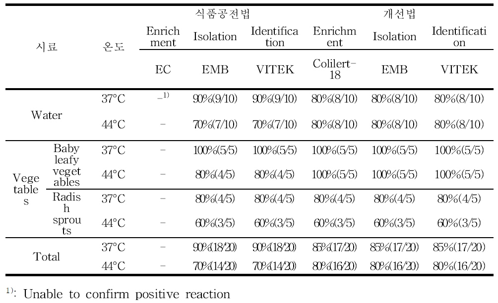 농산물과 농업용수에서 대장균 검출을 위한 온도 결정