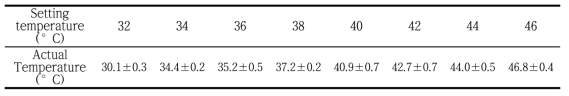 개발된 장비의 설정온도와 실제온도