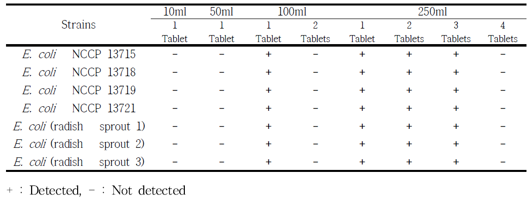 E. coli가 배양된 Colilert-18 용량별 NaDCC tablets의 사멸효과