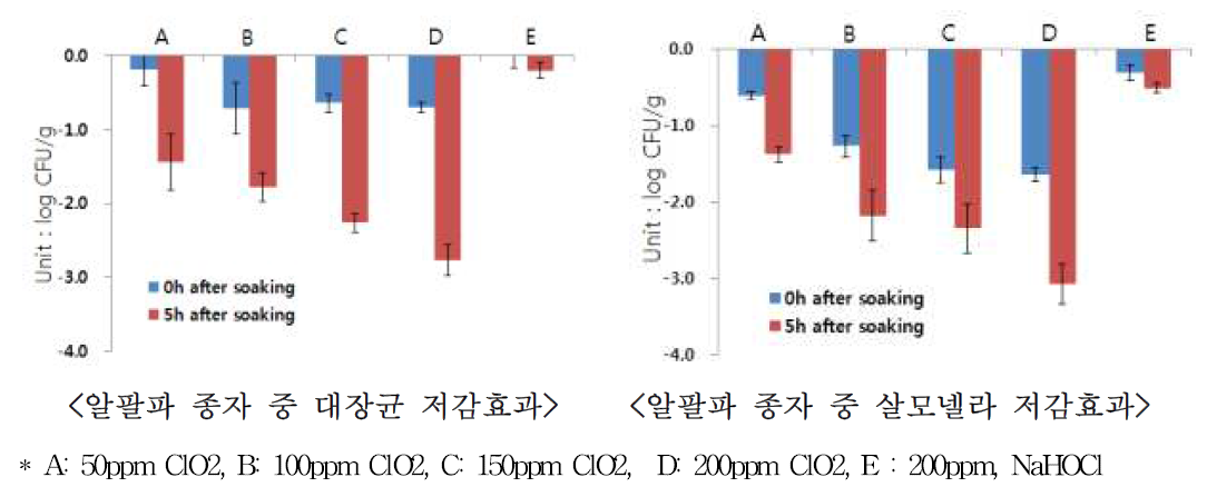 종자 처리 시점에 따른 알팔파 종자 중 병원성대장균과 살모넬라 저감효과