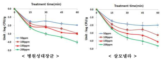 소독제 처리 시간 및 농도에 따른 알팔파 종자 중 병원성대장균과 살모넬라 저감효과