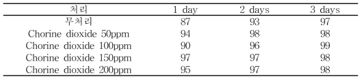 이산화염소 처리에 따른 종자 발아율 조사 (Unit : %)