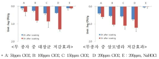 종자 처리 시점에 따른 알팔파 종자 중 병원성대장균과 살모넬라 저감효과