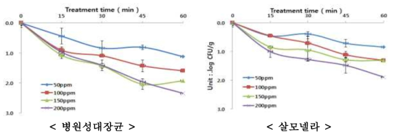 소독제 처리 시간 및 농도에 따른 알팔파 종자 중 병원성대장균과 살모넬라 저감효과