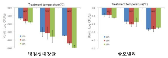 열 처리 시간 및 농도에 따른 무종자 중 병원성대장균과 살모넬라 저감효과