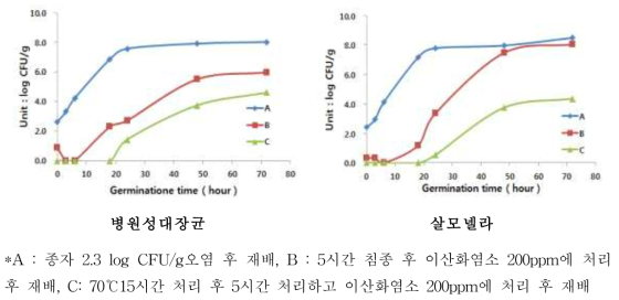 소독제 처리 및 열과 소독제 병용처리 후 무 배양 중 병원성대장균과 살모넬라 생장