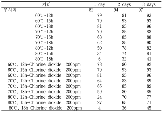 이산화염소 처리에 따른 종자 발아율 조사 (Unit : %)