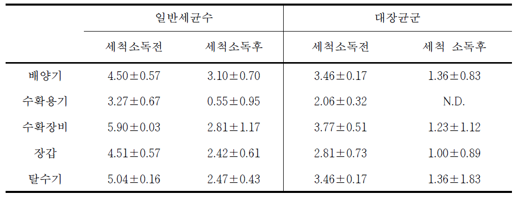 작업도구의 세척 소독에 따른 미생물 저감효과