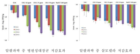 알팔파싹의 소독제 처리에 따른 병원성대장균과 살모넬라 저감효과