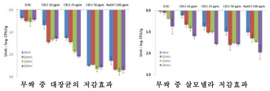 무싹의 소독제 처리에 따른 병원성대장균과 살모넬라 저감효과