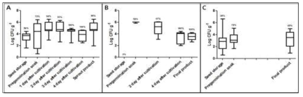 Density and prevalence of coliforms on sprouts and baby leave at each cultivation stages (A: sprouts,, B: radish sprout, C: baby leave)