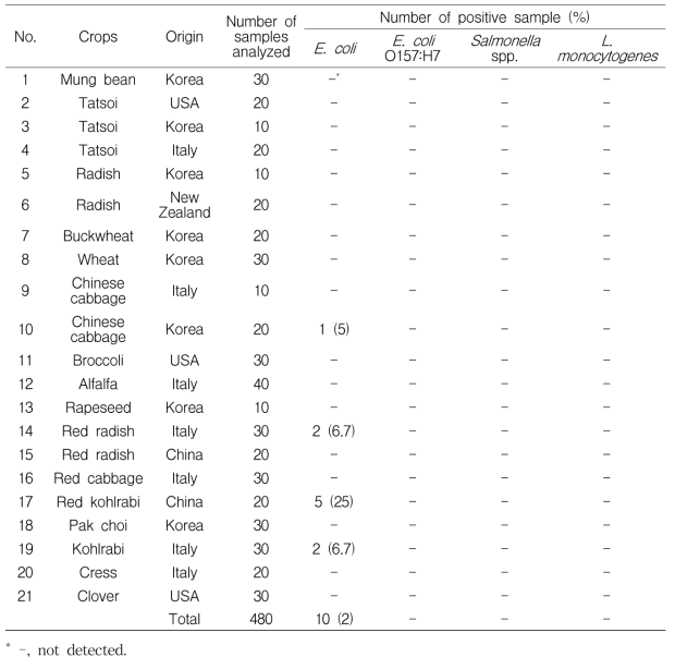 The number of positive samples of foodborne pathogens on commercial seed samples