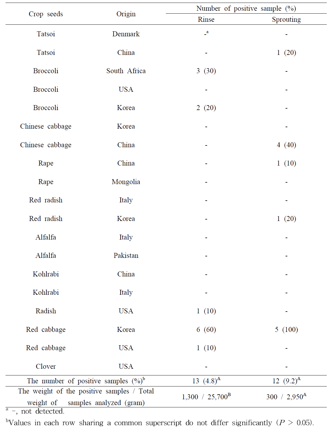 The number of positive samples of E. coli on seed samples collected from sprout cultivation farms