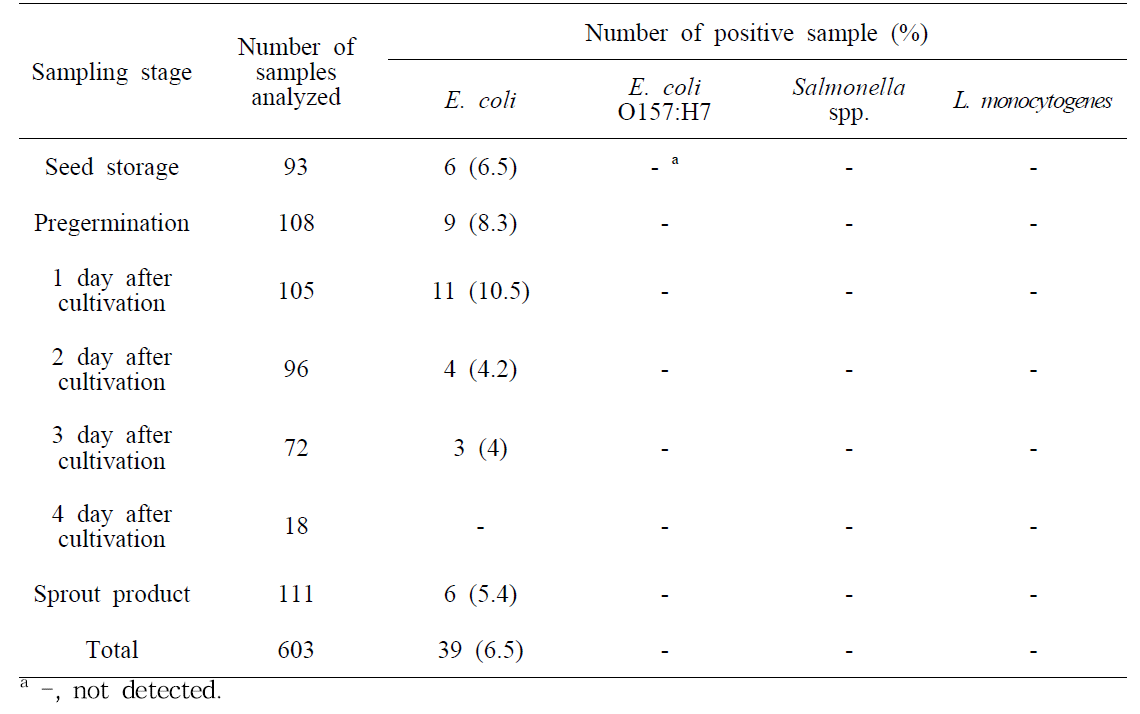 The number of positive samples of foodborne pathogens by product line of sprout cultivation