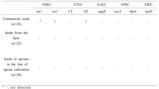 The number of virulence genes in E. coli isolated from seed or sprout samples