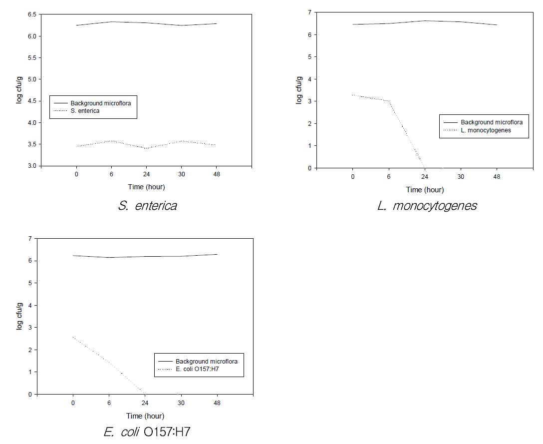 Population change of foodborne pathogens in culture solution of red kohlrabi sprouts