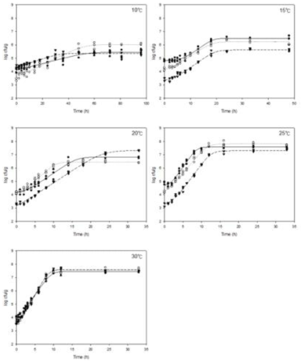 Growth of Salmonella enterica during alfalfa seed sprouting at selected temperatures fitted to the Baranyi model (Trial 1 = ●, Trial 2 = ○, Trial 3 = ▼, predictive values of each trials = solid line, Thick dotted line, and Thin dotted line)