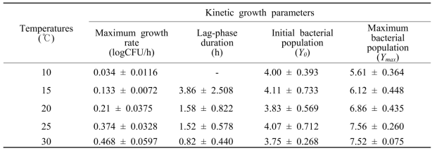 The mean values of three trials at each temperature after fitting the S. enterica growth data on alfalfa sprout to the Baranyi model