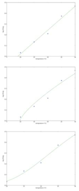 Influences of temperature on the growth of S. enterica during alfalfa seed sprouting at selected temperatures (A: Ratkowsky square-root model; B: Huang square-root model; C: Arrhenius-type model)