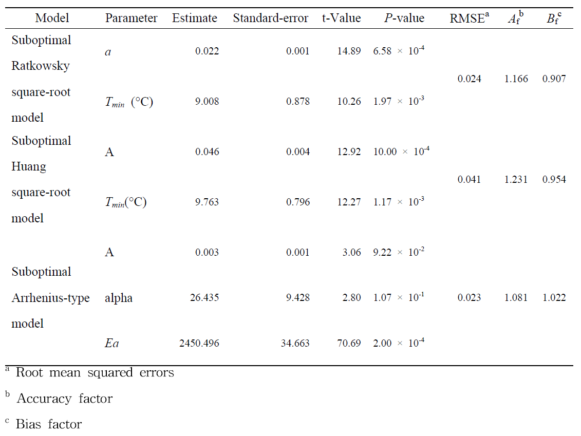 Estimated values and performance of the secondary models for the maximum growth rates of S. enterica during alfalfa seed sprouting