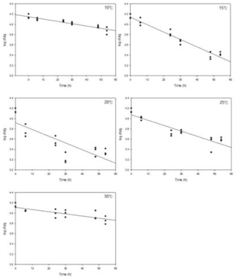 Survival of S. enterica on alfalfa sprouts at selected temperatures