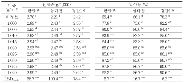 조의 염수선 비중별 정선종자의 천립중 및 발아율 비교