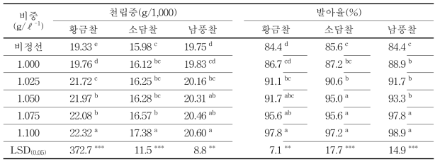 수수의 염수선 비중별 정선종자의 천립중 및 발아율 비교